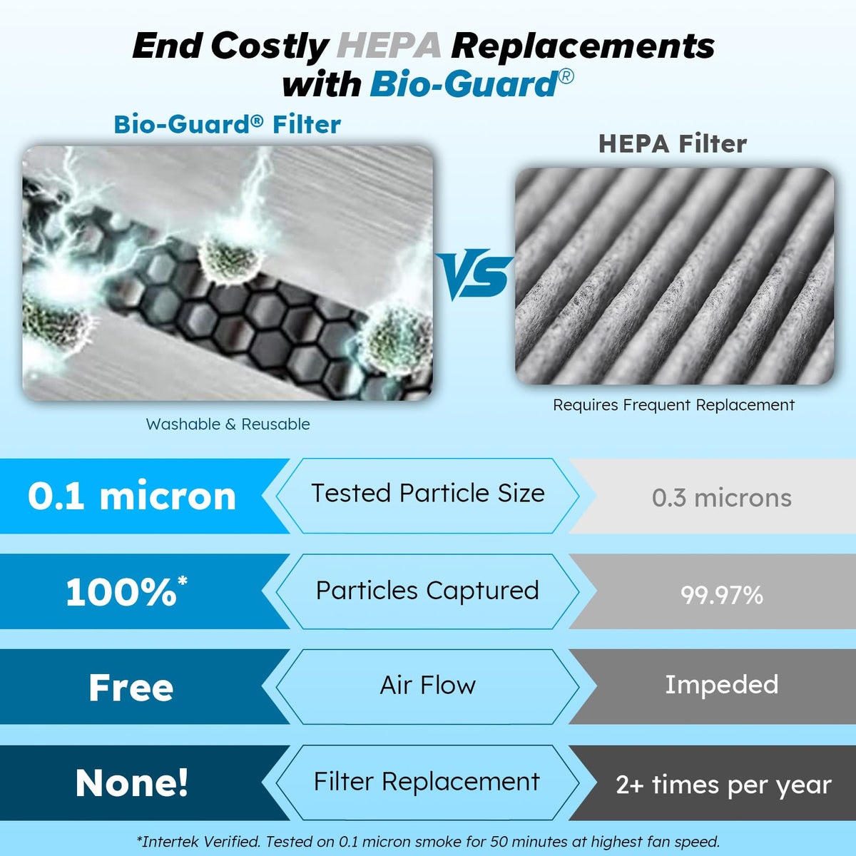 Forever Smart Air Purifier for Home with Never Replace Air Filter System and Smart Controls