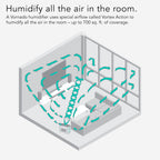 Evaporative Humidifier for Large Rooms up to 1000 Sq Ft, 2 Gallon Dual Tank, EVDC500