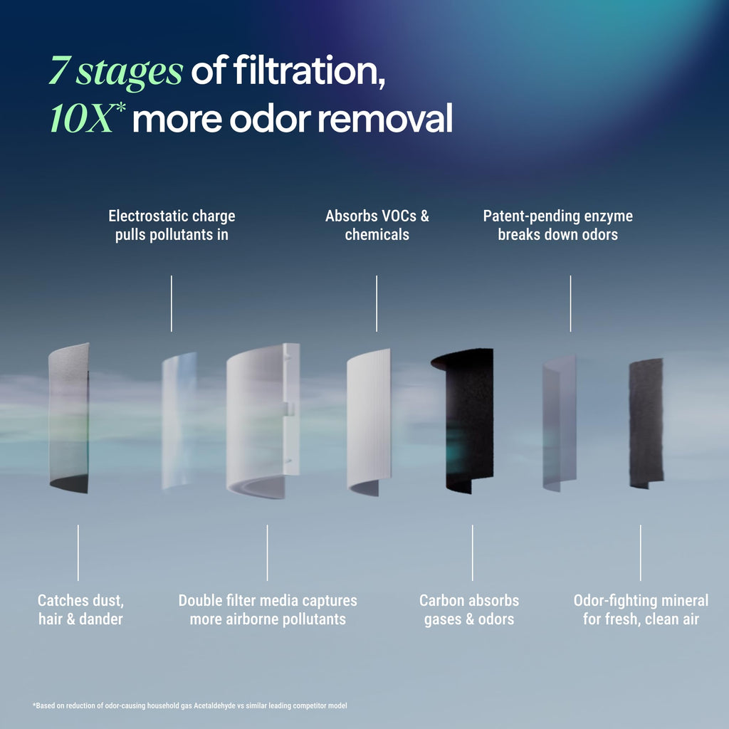 Air Purifier for Home Large Rooms up to 3385 Sq Ft Signature SP4i Air Cleaner Filter System