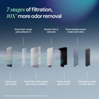 Air Purifier for Home Large Rooms up to 3385 Sq Ft Signature SP4i Air Cleaner Filter System