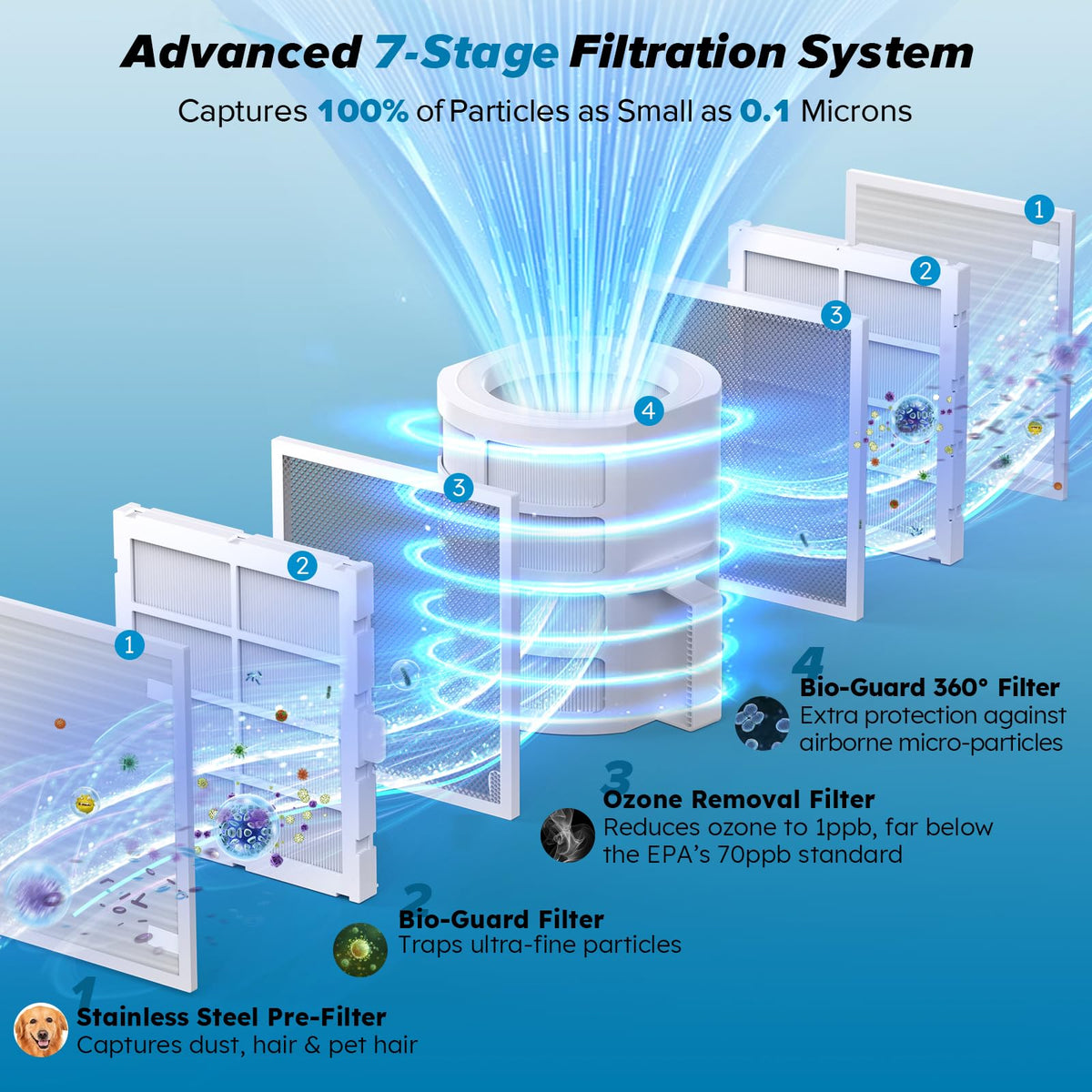 Forever Smart Air Purifier for Home with Never Replace Air Filter System and Smart Controls