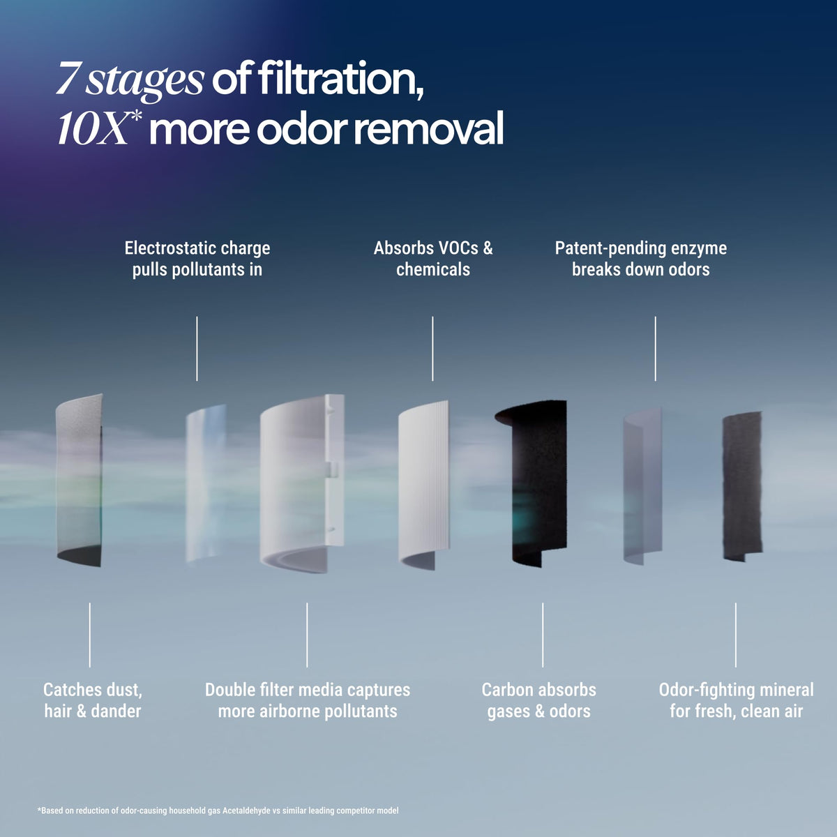Air Purifier for Home Bedroom Dorm up to 1190 Sq Ft Signature SP1i HEPA Clean Air Solution
