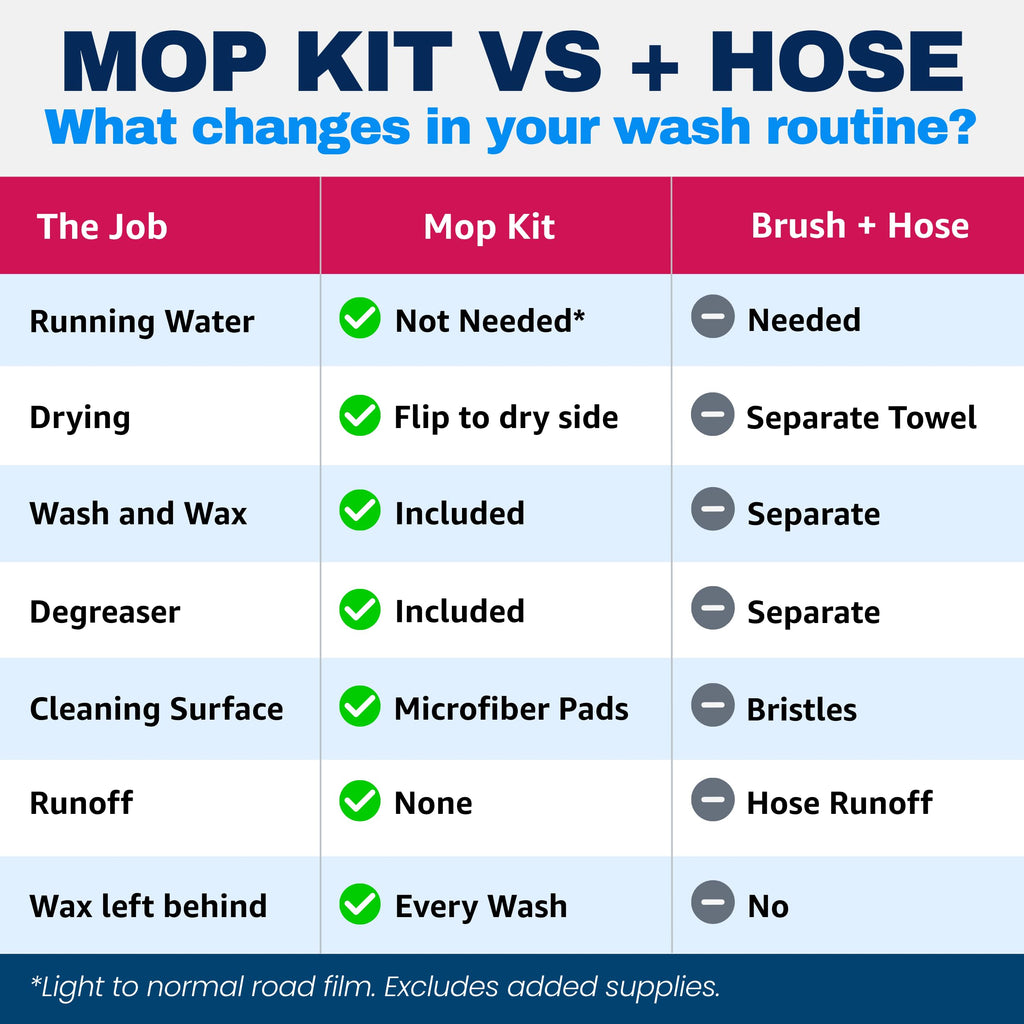 No Rinse Waterless RV Wash Wax Mop Kit with 9 ft Pole for Boat Aircraft Car Truck and RV Cleaning