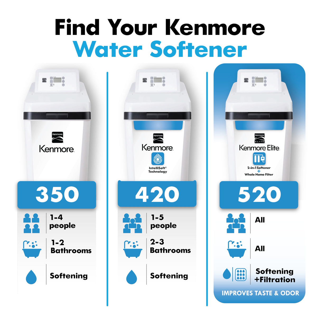 350 Whole House Water Softener System 32000 Grain High Capacity for Homes with 1 to 4 People